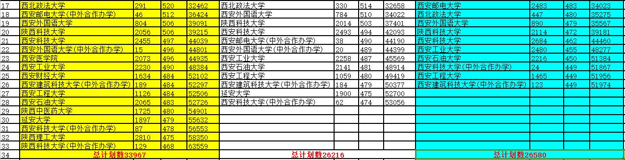 2017-2019陕西一本院校位次变化！雷竞技raybetapp官网登录、西安财经大学抢眼