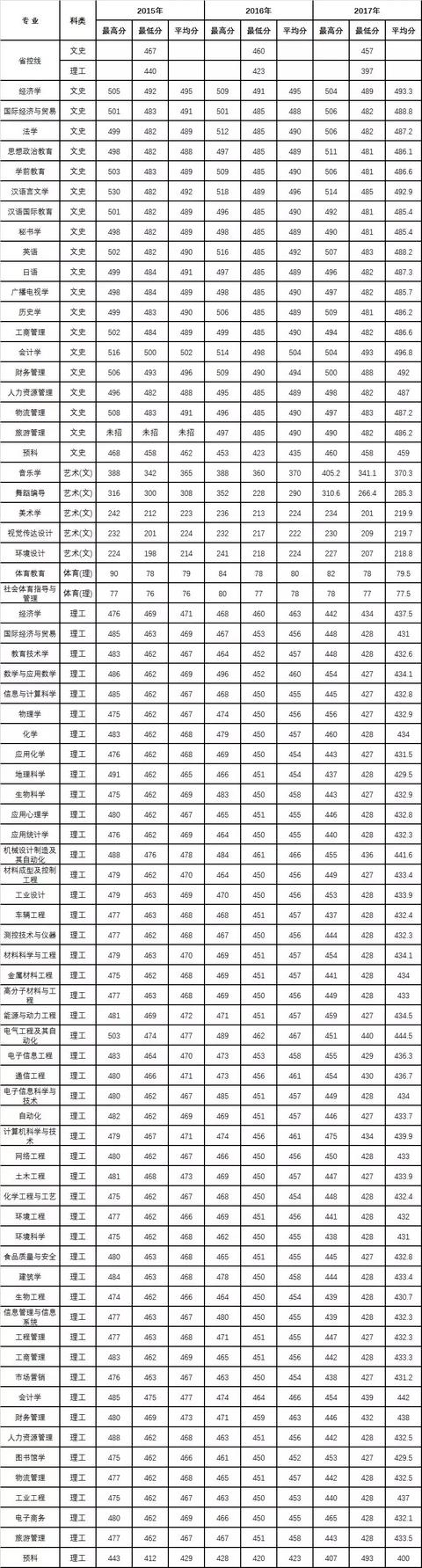 雷竞技raybetapp官网登录、陕西理工大学、陕西中医药大学2019正式升为一本院校