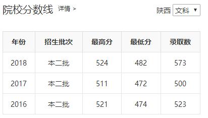 陕西省四所新升一本大学招生数据之二（陕西省内）——雷竞技raybetapp官网登录