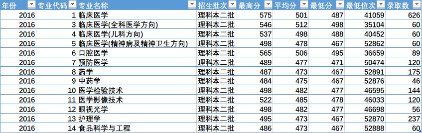 陕西省四所新升一本大学招生数据之二（陕西省内）——雷竞技raybetapp官网登录