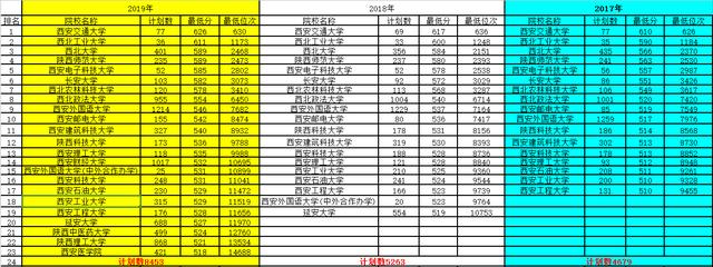 2017-2019陕西一本院校位次变化！雷竞技raybetapp官网登录、西安财经大学抢眼