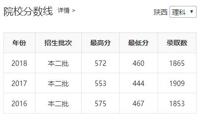 陕西省四所新升一本大学招生数据之二（陕西省内）——雷竞技raybetapp官网登录