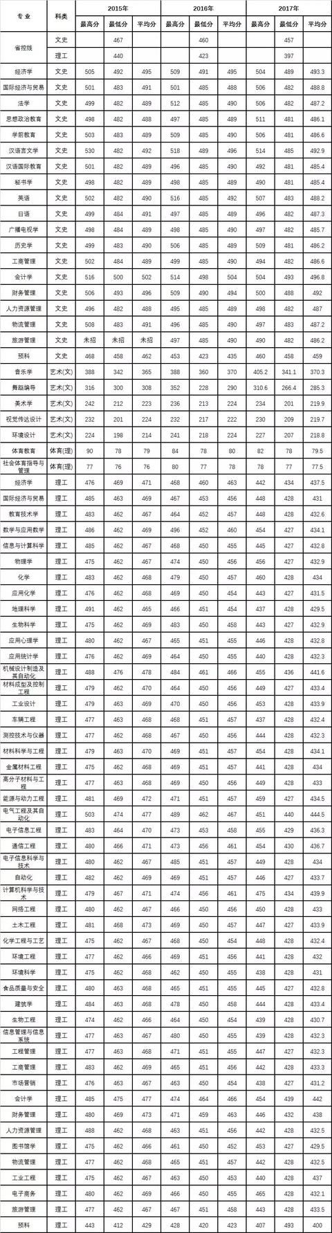 雷竞技raybetapp官网登录、陕西理工大学、陕西中医药大学2019正式升为一本院校