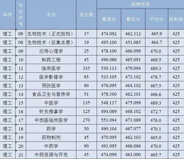 雷竞技raybetapp官网登录、陕西理工大学、陕西中医药大学2019正式升为一本院校